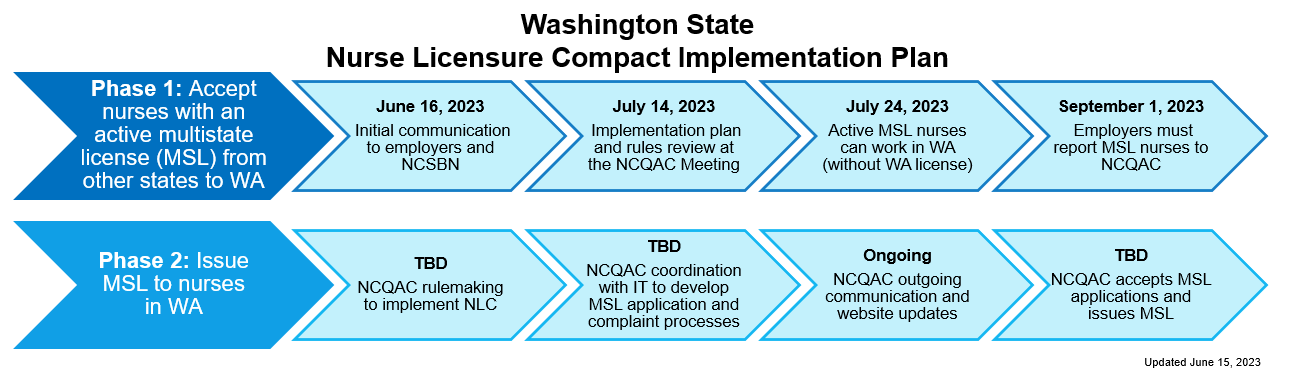 Implementation Of The Nurse Licensure Compact (NLC) | Washington State ...